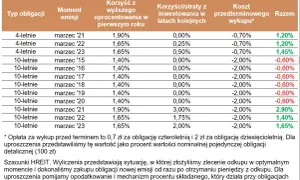 Obligacje 10-letnie czy warto? Odkryj ukryte zagrożenia inwestycji