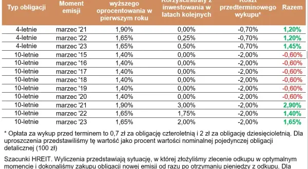 Obligacje 10-letnie czy warto? Odkryj ukryte zagrożenia inwestycji