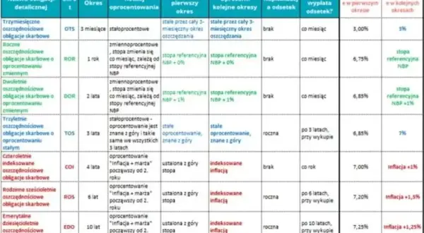 Obligacje państwowe co to - bezpieczne inwestycje na przyszłość