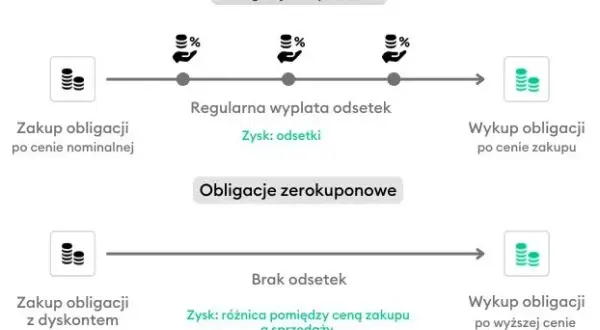 Czy obligacje skarbowe trzeba rozliczać w PIT? Sprawdź, co musisz wiedzieć