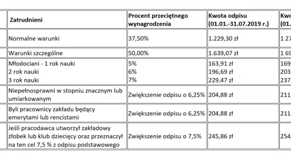 Ile wynosi fundusz socjalny na jednego pracownika? Poznaj zaskakujące kwoty