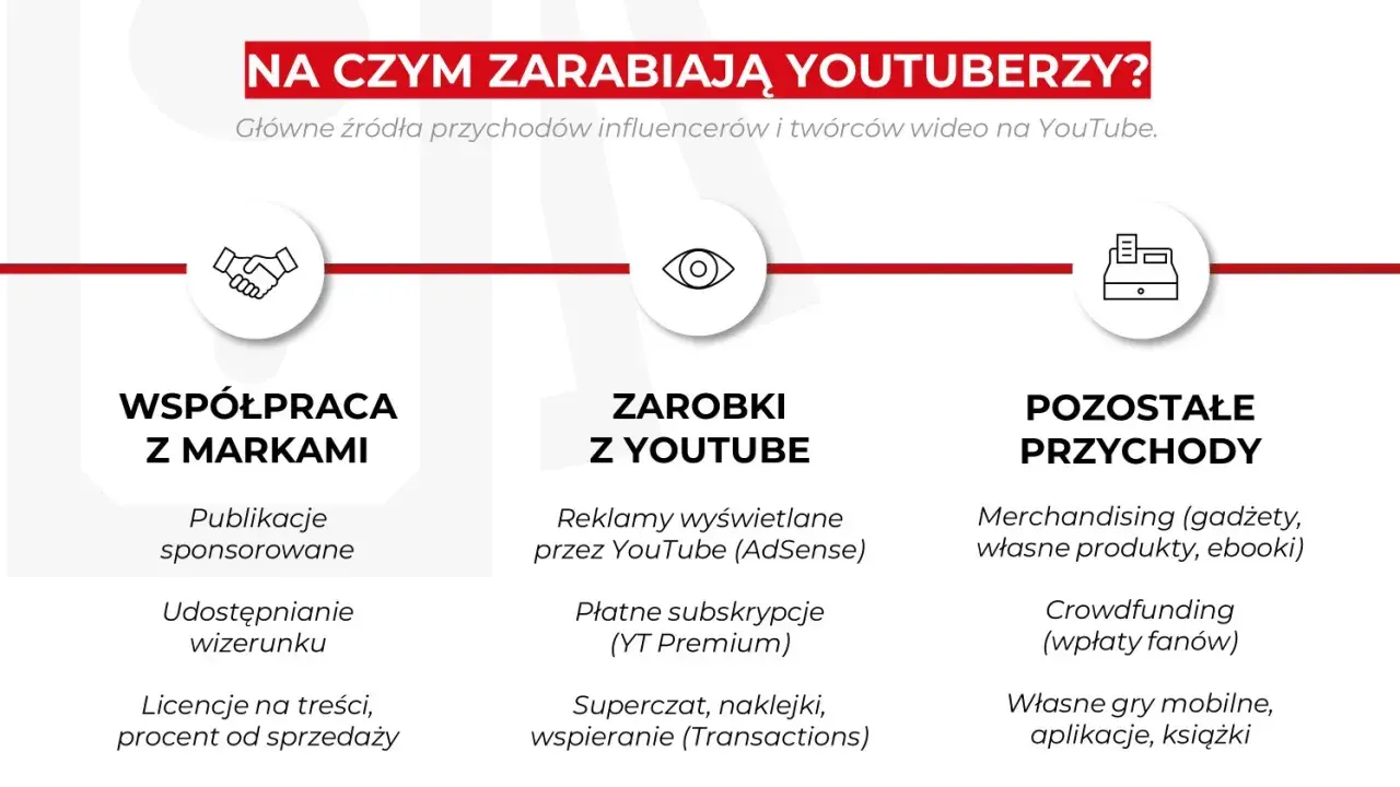 Jakie są główne źródła dochodu youtuberów? Obrazek pokazuje współpracę z markami, zarobki z YouTube (reklamy, subskrypcje) i inne przychody (merch, crowdfunding).