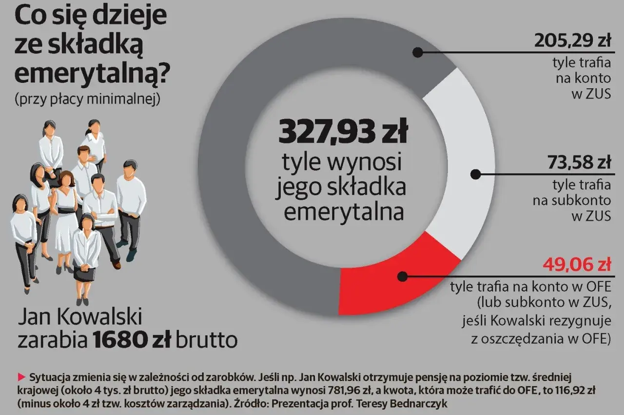Otwarty fundusz emerytalny co to? Wykres pokazuje, jak składka emerytalna Jana Kowalskiego (1680 zł brutto) jest dzielona: na ZUS, subkonto w ZUS i OFE.