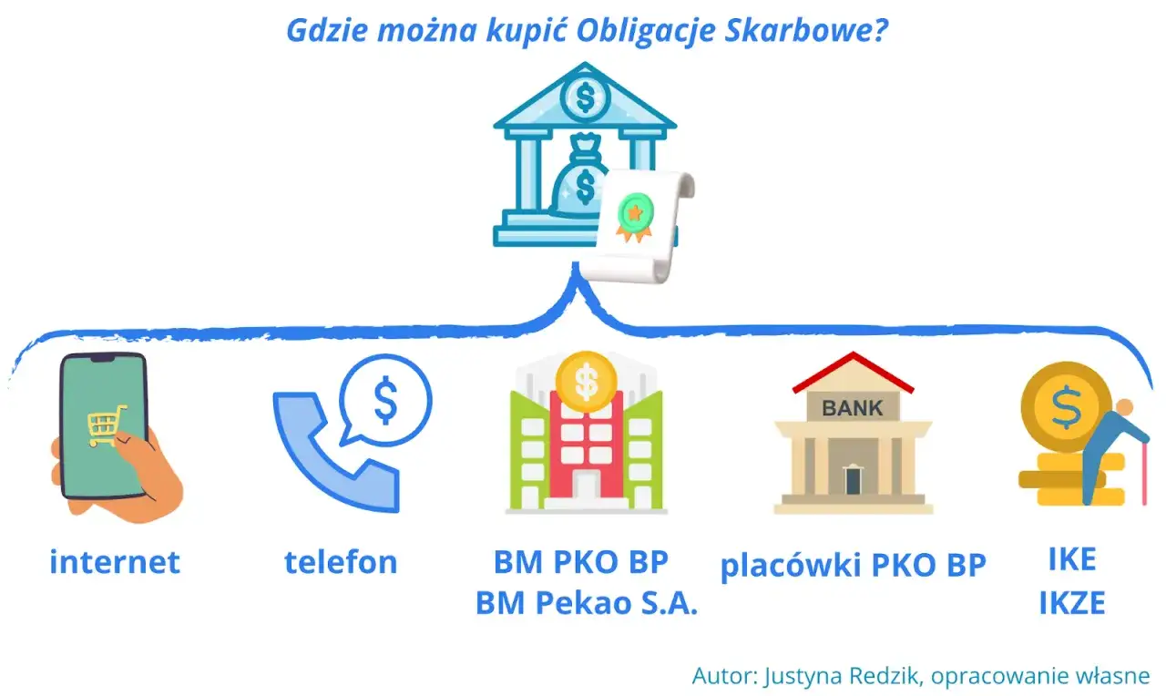 Dowiedz się, jak kupić obligacje skarbowe przez internet, telefon, w placówkach BM PKO BP lub w IKE/IKZE.
