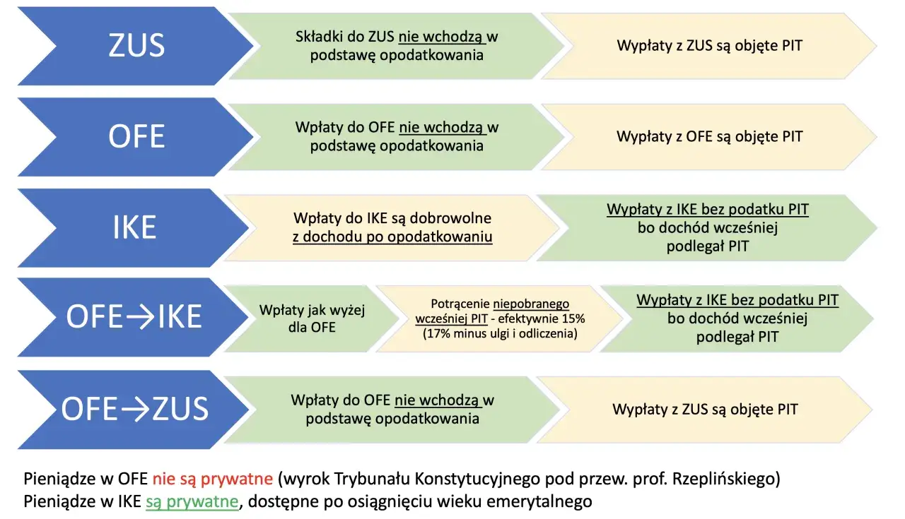 Otwarty fundusz emerytalny (OFE) vs. IKE: porównanie wpłat i wypłat. OFE nie wchodzą w podstawę opodatkowania, wypłaty z nich są objęte PIT. IKE to dobrowolne wpłaty z dochodu po opodatkowaniu, wypłaty bez PIT.