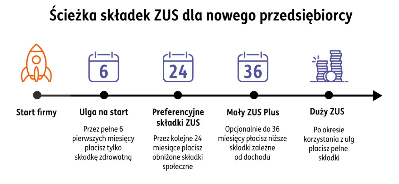 Ścieżka składek ZUS dla nowego przedsiębiorcy: start, ulga na start (6 mies.), preferencyjne składki (24 mies.), Mały ZUS Plus (do 36 mies.), Duży ZUS. Jak założyć firmę i płacić niższe składki.