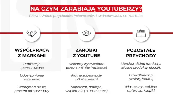 Jakie są główne źródła dochodu youtuberów? Obrazek pokazuje współpracę z markami, zarobki z YouTube (reklamy, subskrypcje) i inne przychody (merch, crowdfunding).
