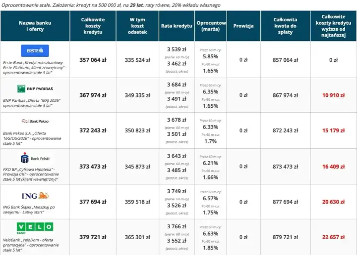 Tabela porównująca oferty kredytów hipotecznych różnych banków w Łodzi.